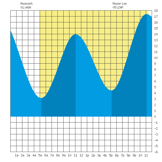Ninilchik tide chart for Friday, July 8, 2022