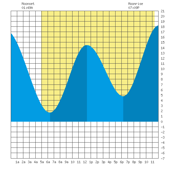 Ninilchik tide chart for Saturday, July 9, 2022