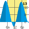 Ninilchik tide chart for Saturday, August 13, 2022