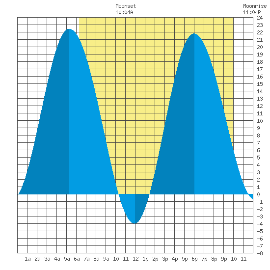 Ninilchik tide chart for Sunday, August 14, 2022