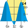 Ninilchik tide chart for Sunday, August 14, 2022