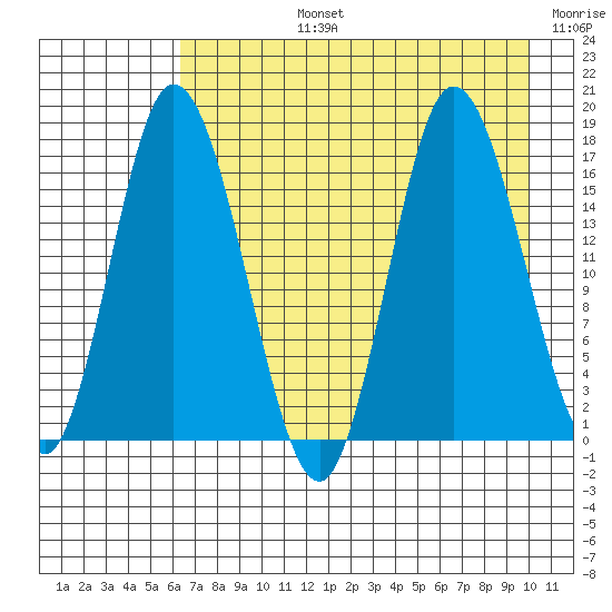 Ninilchik tide chart for Monday, August 15, 2022