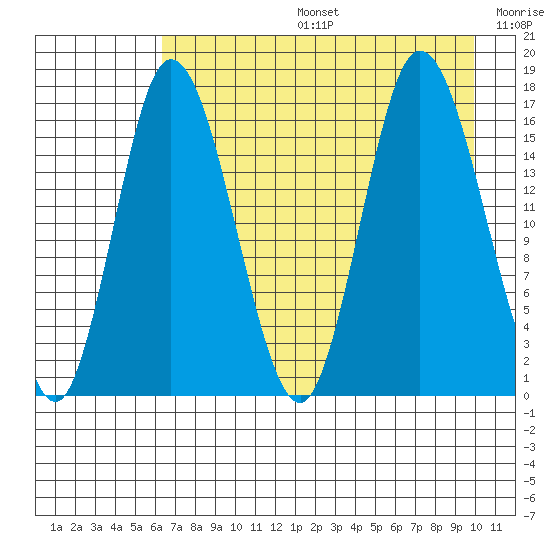 Ninilchik tide chart for Tuesday, August 16, 2022