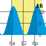 Ninilchik tide chart for Tuesday, August 16, 2022