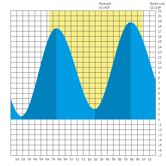 Ninilchik tide chart for Wednesday, August 17, 2022