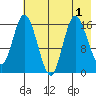 Ninilchik tide chart for Monday, August 1, 2022