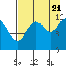 Ninilchik tide chart for Sunday, August 21, 2022