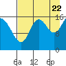 Ninilchik tide chart for Monday, August 22, 2022