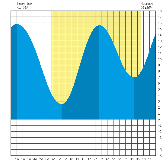 Ninilchik tide chart for Tuesday, August 23, 2022