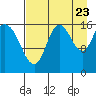 Ninilchik tide chart for Tuesday, August 23, 2022