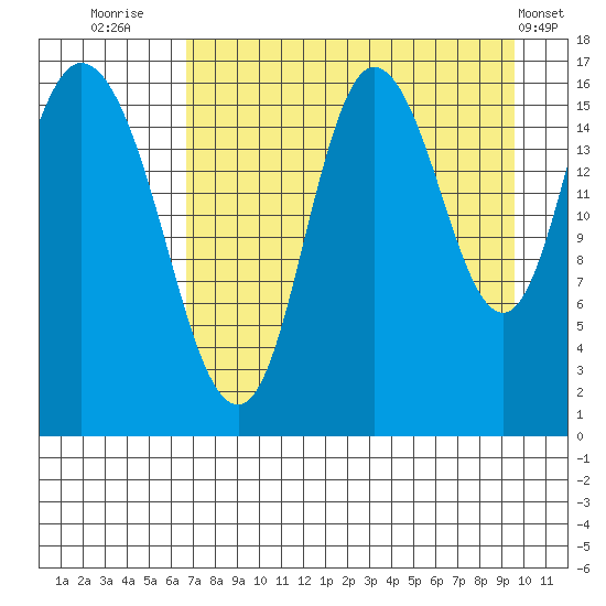 Ninilchik tide chart for Wednesday, August 24, 2022