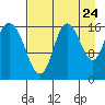 Ninilchik tide chart for Wednesday, August 24, 2022
