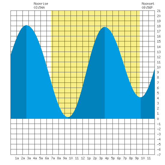 Ninilchik tide chart for Thursday, August 25, 2022