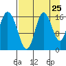 Ninilchik tide chart for Thursday, August 25, 2022
