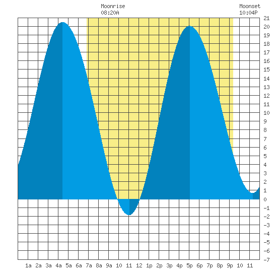 Ninilchik tide chart for Sunday, August 28, 2022
