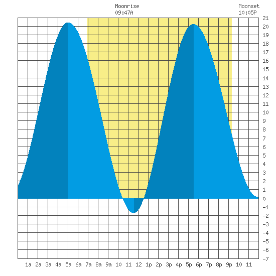 Ninilchik tide chart for Monday, August 29, 2022
