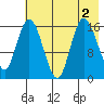 Ninilchik tide chart for Tuesday, August 2, 2022