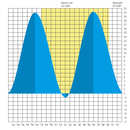 Ninilchik tide chart for Tuesday, August 30, 2022