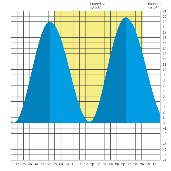 Ninilchik tide chart for Wednesday, August 31, 2022