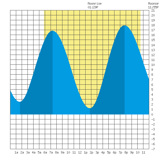 Ninilchik tide chart for Wednesday, August 3, 2022