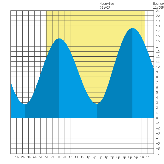 Ninilchik tide chart for Thursday, August 4, 2022