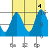 Ninilchik tide chart for Thursday, August 4, 2022