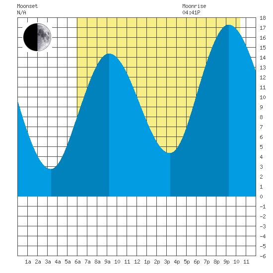 Ninilchik tide chart for Friday, August 5, 2022
