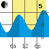 Ninilchik tide chart for Friday, August 5, 2022