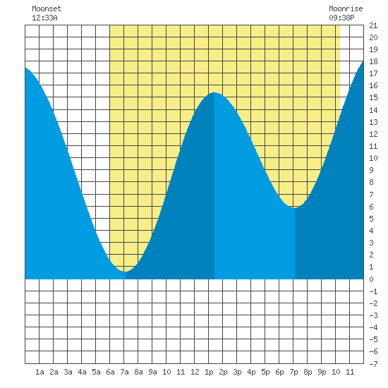 Ninilchik tide chart for Monday, August 8, 2022