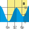 Ninilchik tide chart for Monday, August 8, 2022