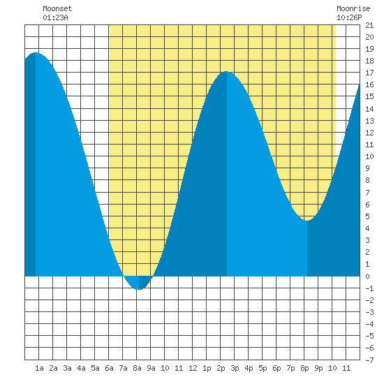 Ninilchik tide chart for Tuesday, August 9, 2022