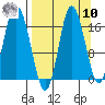 Ninilchik tide chart for Saturday, September 10, 2022