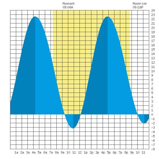 Ninilchik tide chart for Sunday, September 11, 2022
