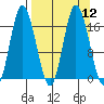 Ninilchik tide chart for Monday, September 12, 2022