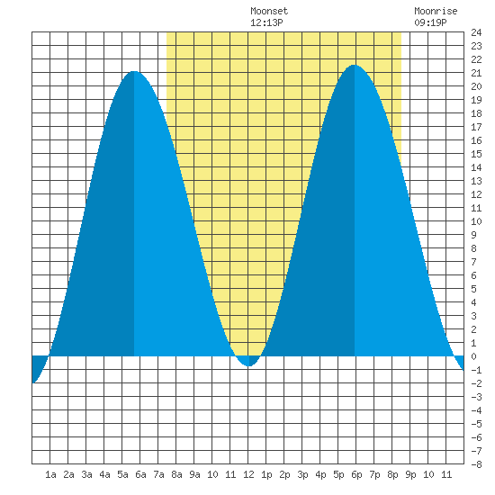 Ninilchik tide chart for Tuesday, September 13, 2022
