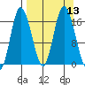 Ninilchik tide chart for Tuesday, September 13, 2022
