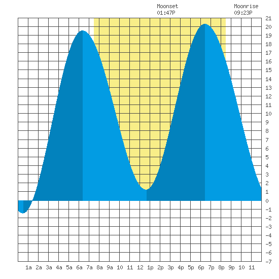 Ninilchik tide chart for Wednesday, September 14, 2022