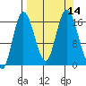 Ninilchik tide chart for Wednesday, September 14, 2022