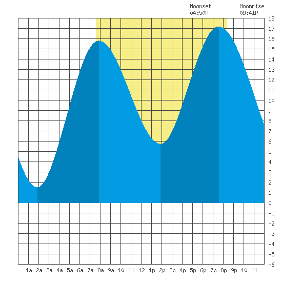 Ninilchik tide chart for Friday, September 16, 2022