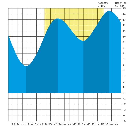 Ninilchik tide chart for Sunday, September 18, 2022