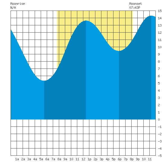 Ninilchik tide chart for Monday, September 19, 2022
