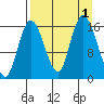 Ninilchik tide chart for Thursday, September 1, 2022