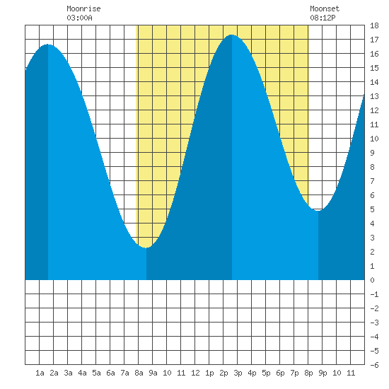 Ninilchik tide chart for Thursday, September 22, 2022
