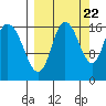 Ninilchik tide chart for Thursday, September 22, 2022