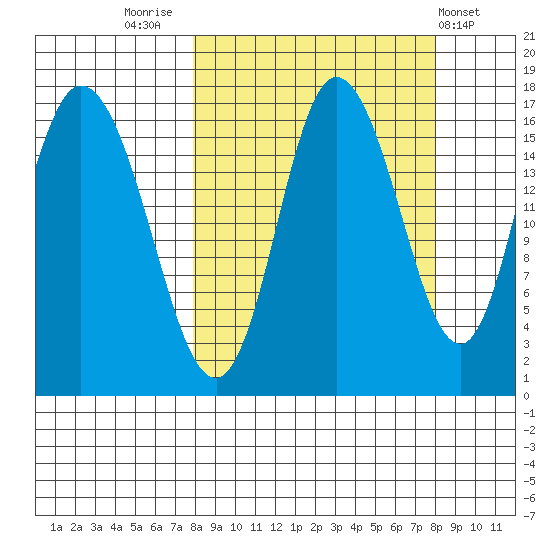 Ninilchik tide chart for Friday, September 23, 2022