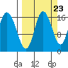 Ninilchik tide chart for Friday, September 23, 2022