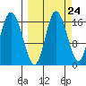 Ninilchik tide chart for Saturday, September 24, 2022