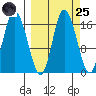 Ninilchik tide chart for Sunday, September 25, 2022