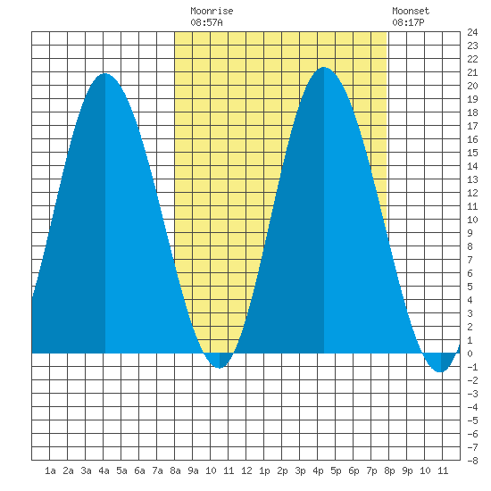 Ninilchik tide chart for Monday, September 26, 2022