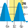 Ninilchik tide chart for Monday, September 26, 2022